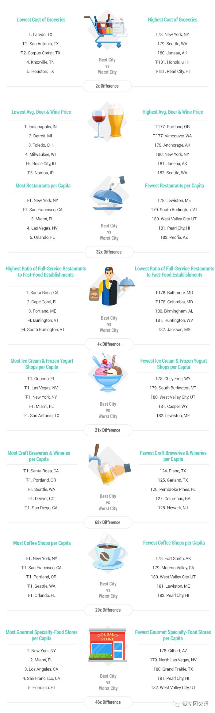 2018美国最佳美食城市,波特兰排名第一!-13.jpg