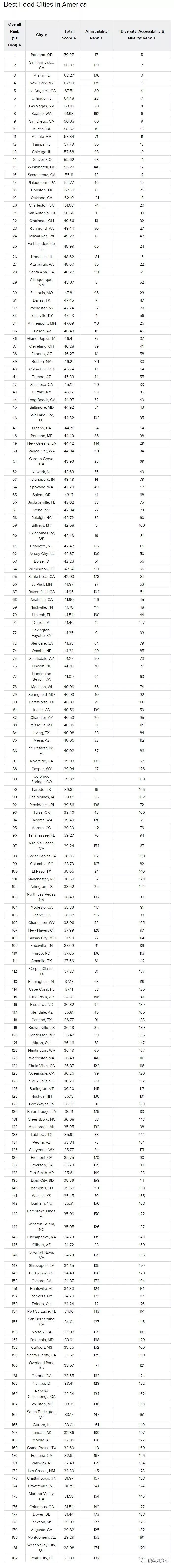 2018美国最佳美食城市,波特兰排名第一!-17.jpg