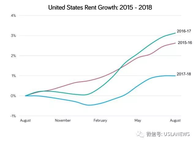 美国租金报告出炉,洛杉矶成为赢家,河滨涨幅居首,西雅图跌幅明显!-3.jpg